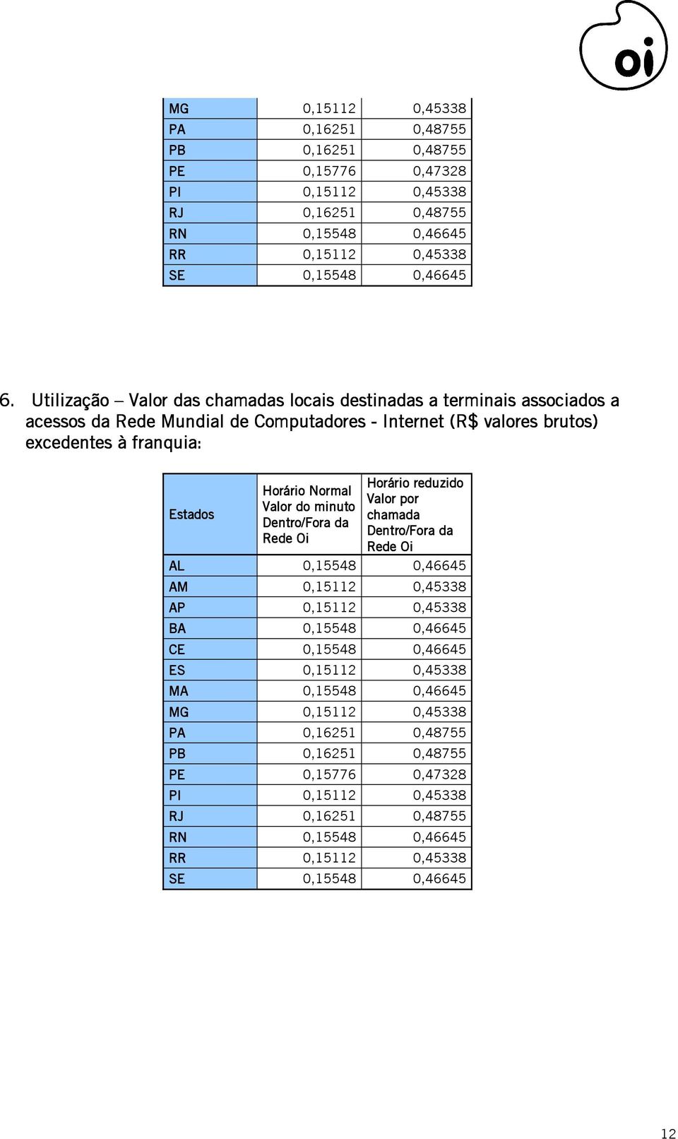 Horário Normal Valor por Valor do minuto chamada Dentro/Fora da Dentro/Fora da Rede Oi Rede Oi AL 0,15548 0,46645 AM 0,15112 0,45338 AP 0,15112 0,45338 BA 0,15548 0,46645 CE 0,15548 0,46645