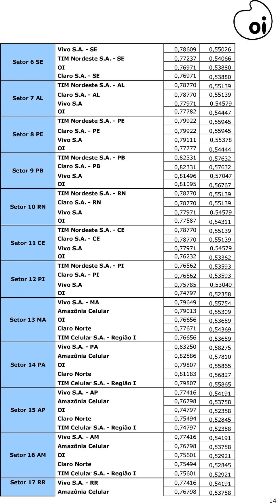 A. - PB 0,82331 0,57632 Vivo S.A 0,81496 0,57047 OI 0,81095 0,56767 TIM Nordeste S.A. - RN 0,78770 0,55139 Setor 10 RN Claro S.A. - RN 0,78770 0,55139 Vivo S.