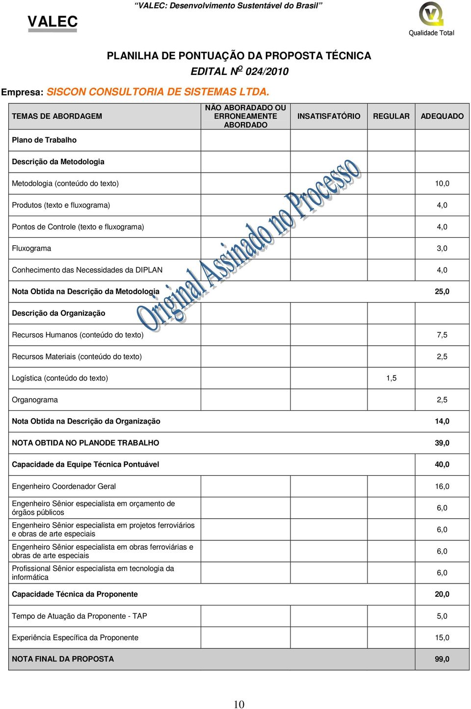 4,0 Pontos de Controle (texto e fluxograma) 4,0 Fluxograma 3,0 Conhecimento das Necessidades da DIPLAN 4,0 Nota Obtida na Descrição da Metodologia 25,0 Descrição da Organização Recursos Humanos