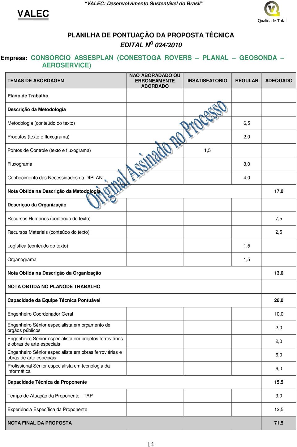 Fluxograma 3,0 Conhecimento das Necessidades da DIPLAN 4,0 Nota Obtida na Descrição da Metodologia 17,0 Descrição da Organização Recursos Humanos (conteúdo do texto) 7,5 Recursos Materiais (conteúdo