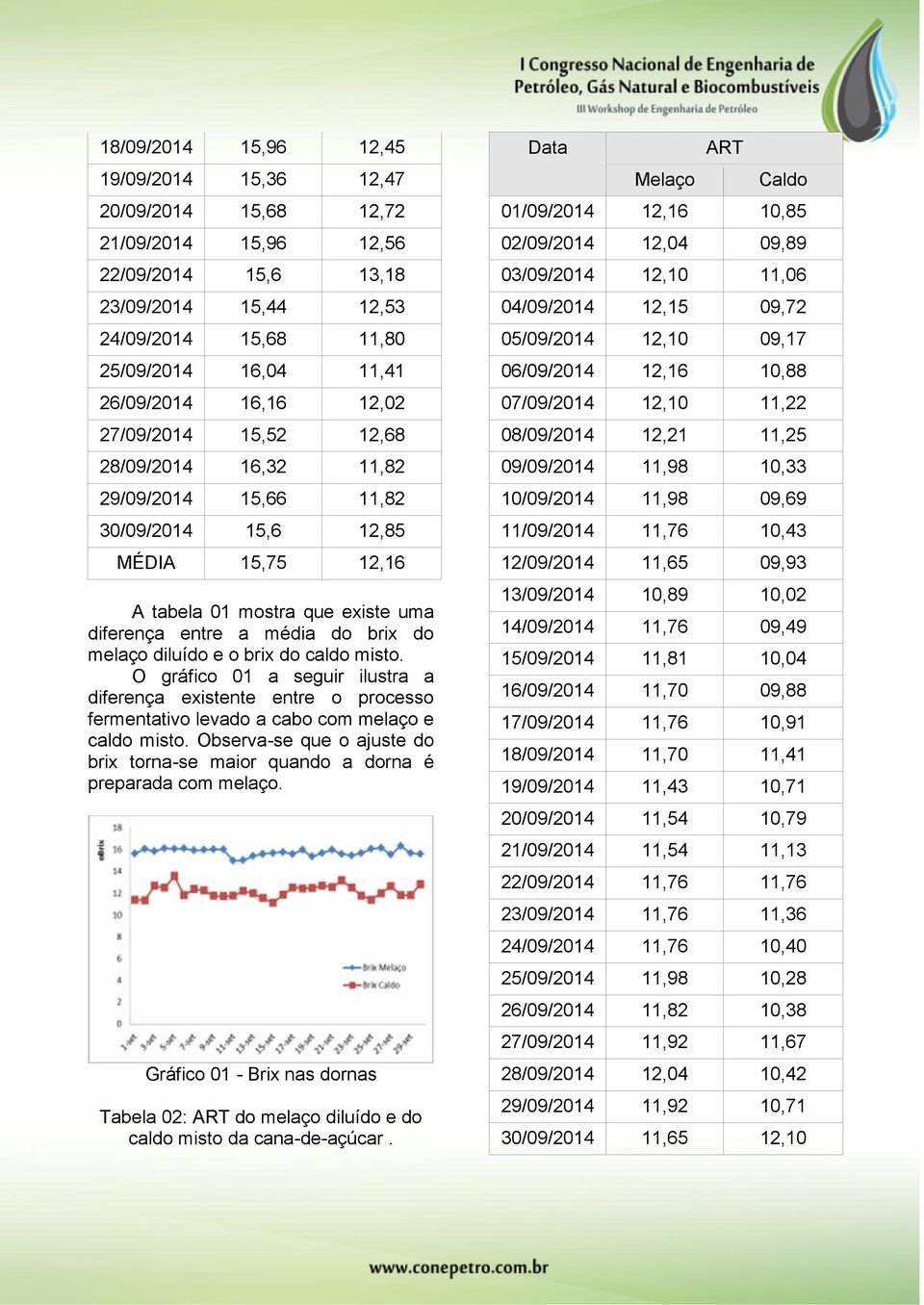 e o brix do caldo misto. O gráfico 01 a seguir ilustra a diferença existente entre o processo fermentativo levado a cabo com melaço e caldo misto.