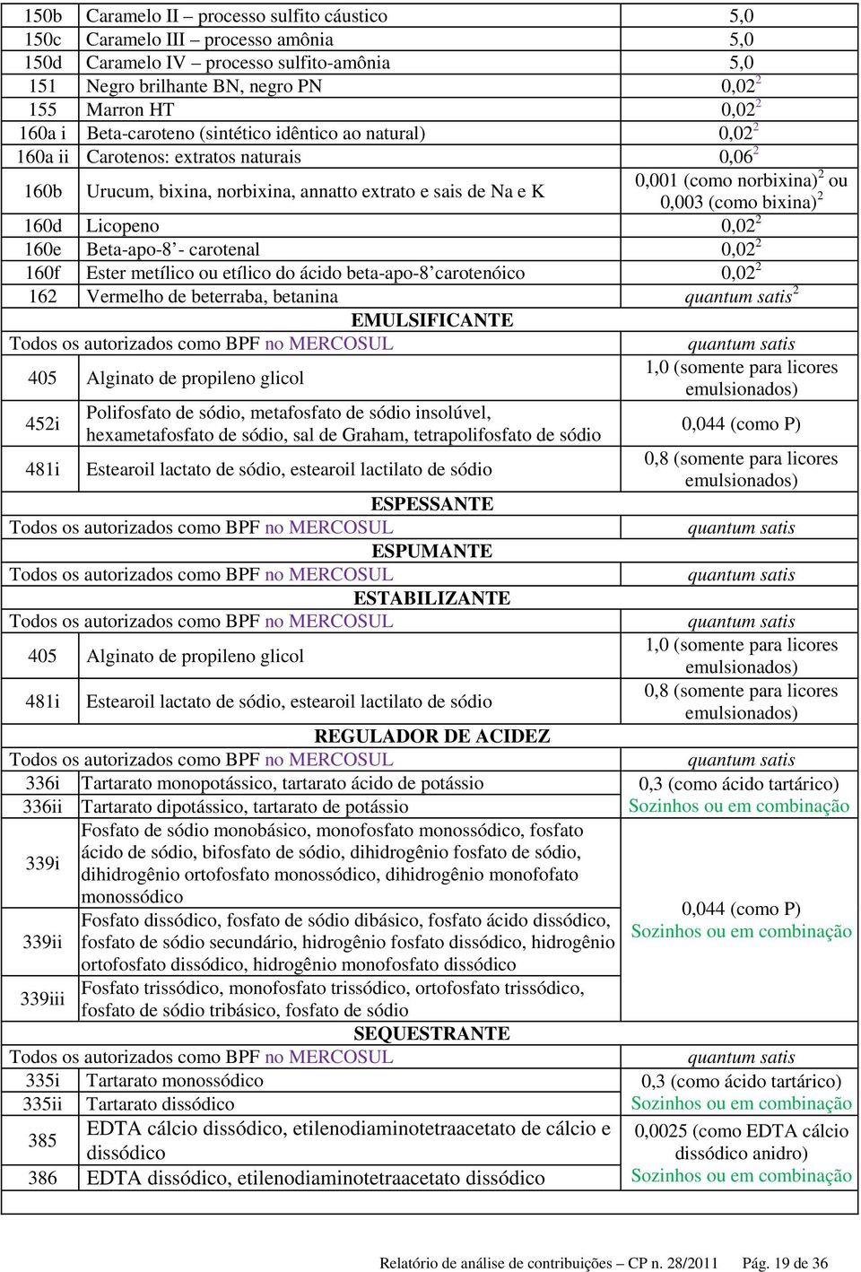 (como bixina) 2 160d Licopeno 0,02 2 160e Beta-apo-8 - carotenal 0,02 2 160f Ester metílico ou etílico do ácido beta-apo-8 carotenóico 0,02 2 162 Vermelho de beterraba, betanina 2 EMULSIFICANTE 405