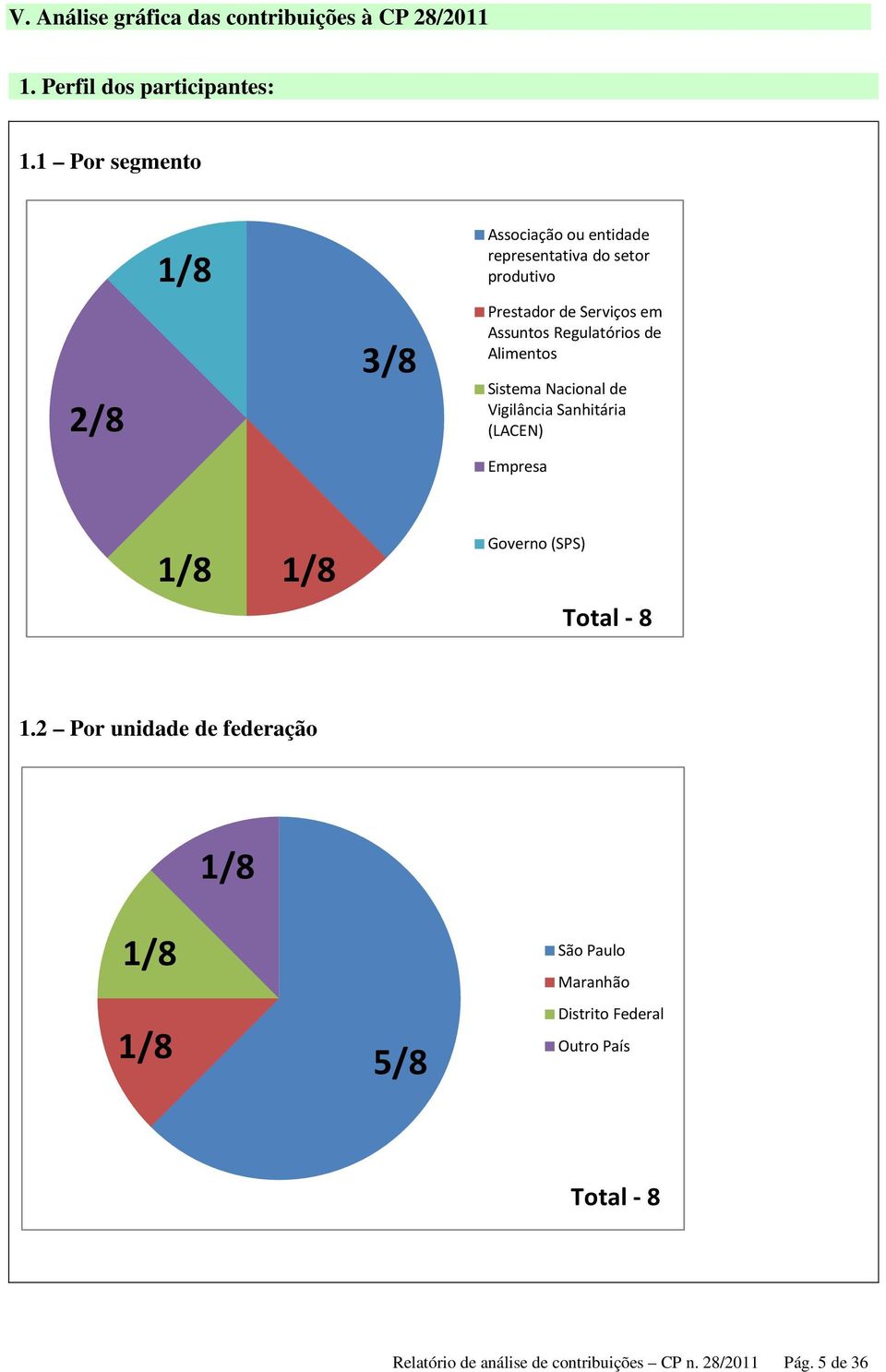 Regulatórios de Alimentos Sistema Nacional de Vigilância Sanhitária (LACEN) Empresa 1/8 1/8 Governo (SPS) Total -8 1.