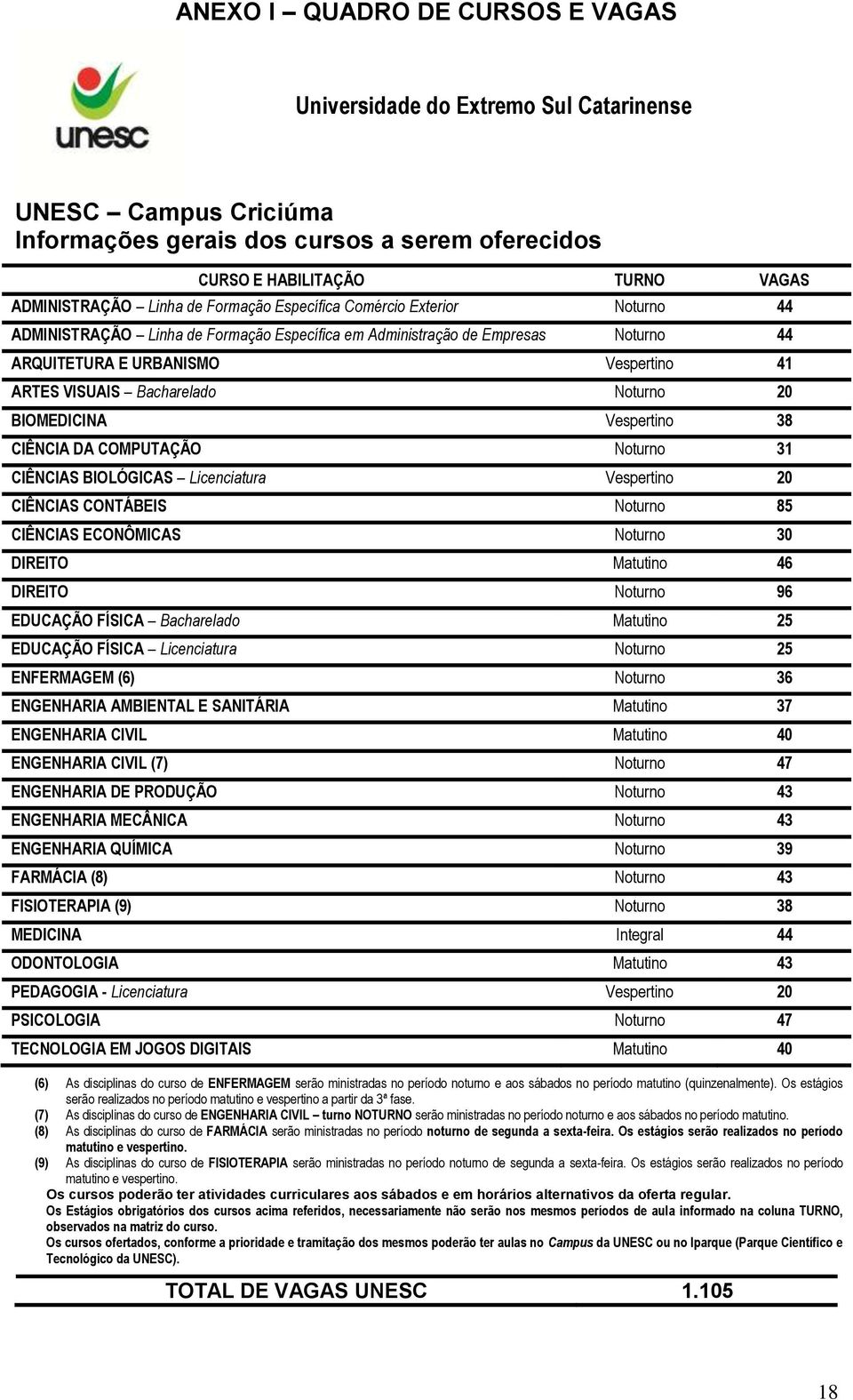 20 CIÊNCIAS CONTÁBEIS Noturno 85 CIÊNCIAS ECONÔMICAS Noturno 30 DIREITO Matutino 46 DIREITO Noturno 96 EDUCAÇÃO FÍSICA Bacharelado Matutino 25 EDUCAÇÃO FÍSICA Licenciatura Noturno 25 ENFERMAGEM (6)