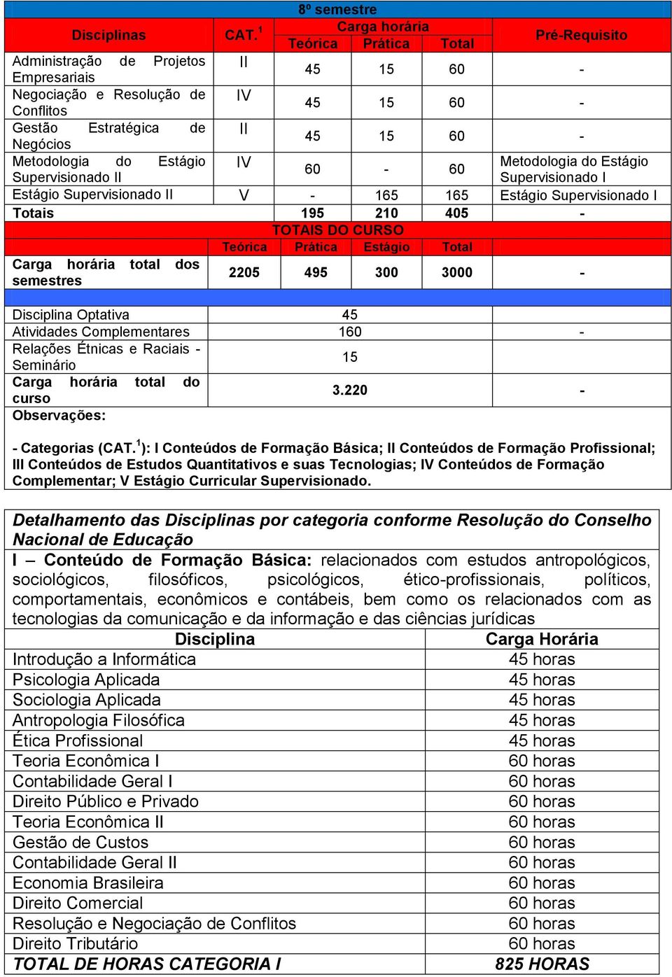 Optativa 45 Atividades Complementares 160 - Relações Étnicas e Raciais - Seminário 15 Carga horária total do curso 3.220 - Observações: - Categorias (CAT.