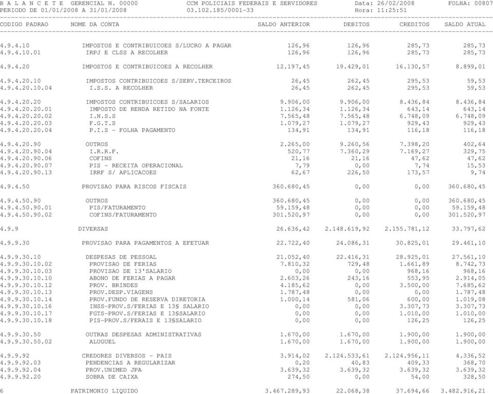 429,01 16.130,57 8.899,01 4.9.4.20.10 IMPOSTOS CONTRIBUICOES S/SERV.TERCEIROS 26,45 262,45 295,53 59,53 4.9.4.20.10.04 I.S.S. A RECOLHER 26,45 262,45 295,53 59,53 4.9.4.20.20 IMPOSTOS CONTRIBUICOES S/SALARIOS 9.