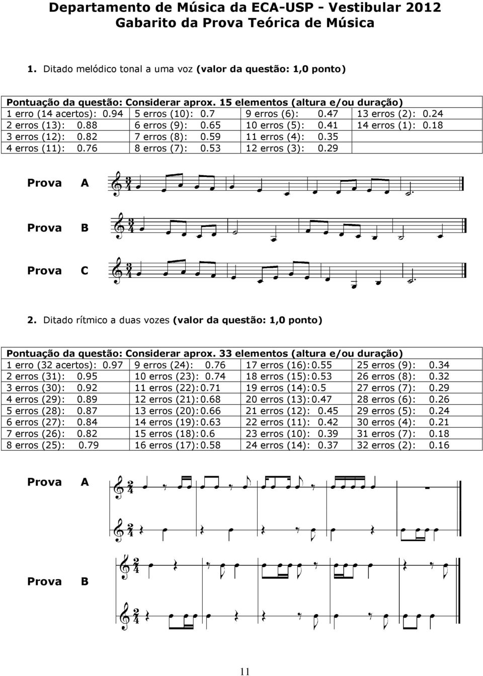18 3 erros (12): 0.82 7 erros (8): 0.59 11 erros (4): 0.35 4 erros (11): 0.76 8 erros (7): 0.53 12 erros (3): 0.29 Prova A Prova B Prova C 2.