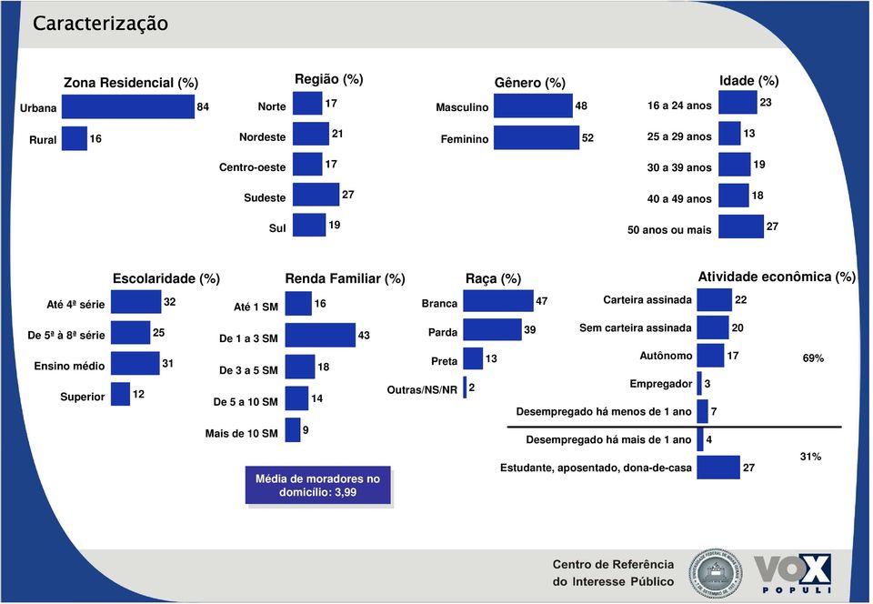 De 5ª à 8ª série Ensino médio Superior 12 25 31 De 1 a 3 SM De 3 a 5 SM De 5 a 10 SM 18 14 43 Parda Preta Outras/NS/NR 2 13 39 Sem carteira assinada Autônomo Empregador Desempregado há