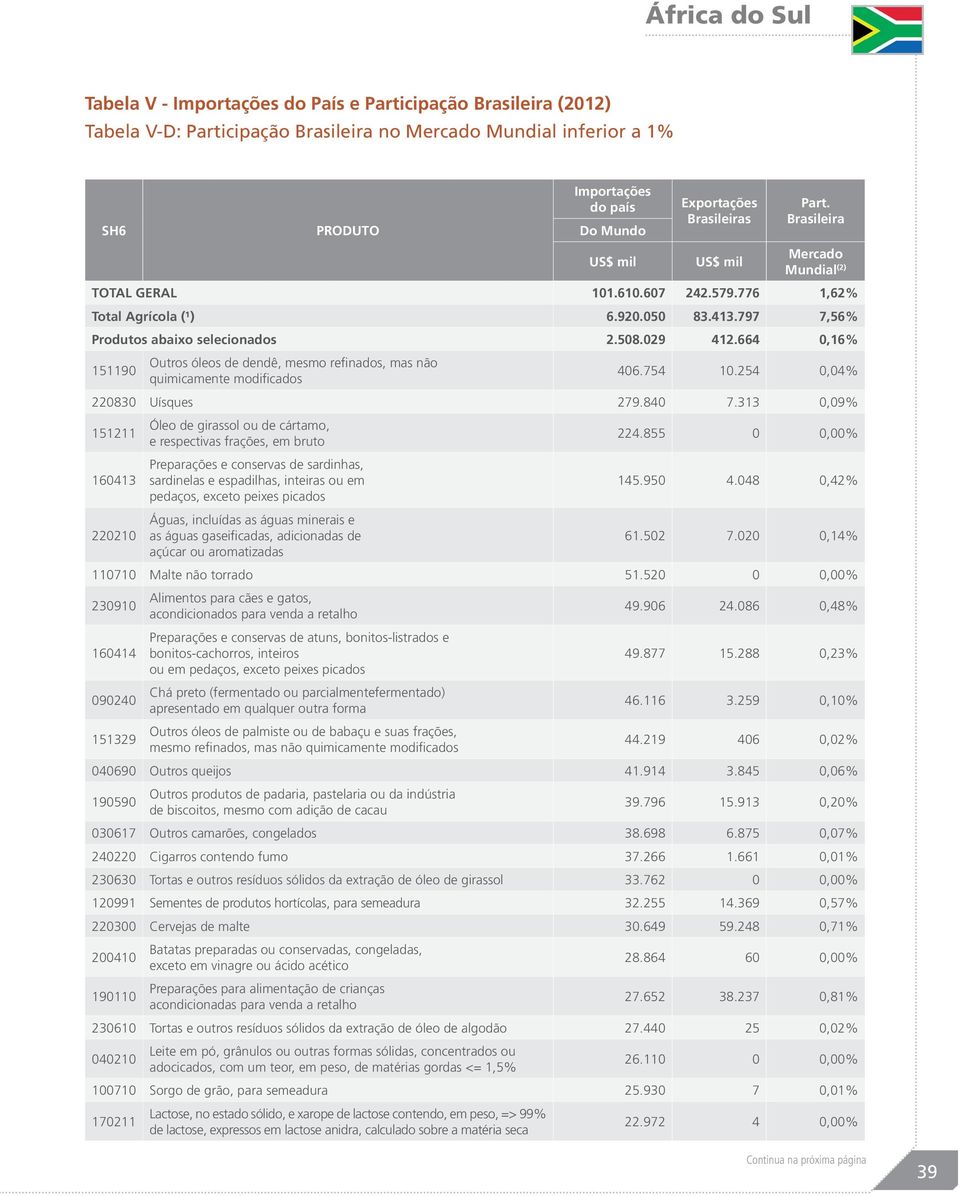 664 0,16% 151190 Outros óleos de dendê, mesmo refinados, mas não quimicamente modificados 406.754 10.254 0,04% 220830 Uísques 279.840 7.