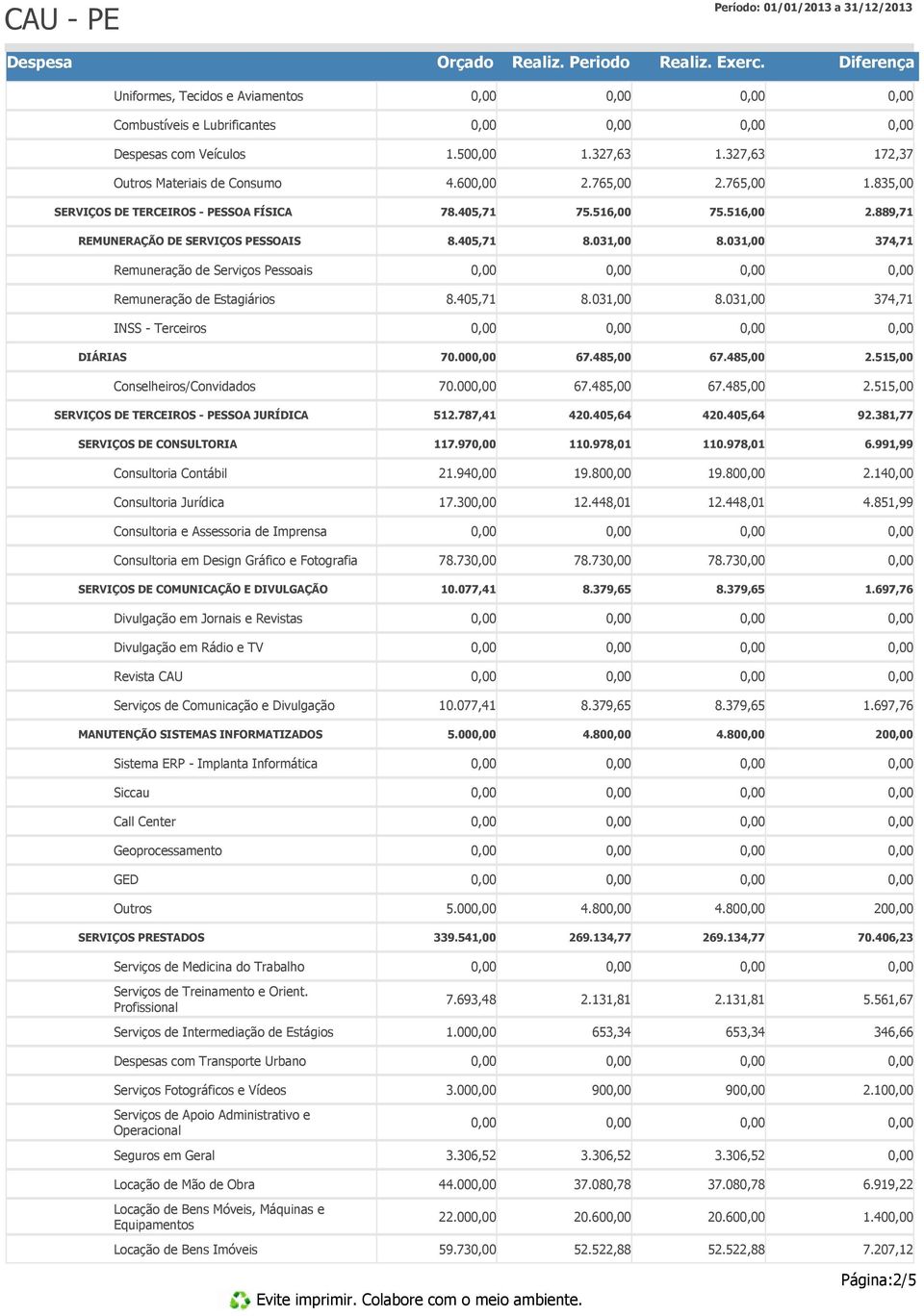 405,71 374,71 INSS - Terceiros DIÁRIAS 70.00 2.515,00 Conselheiros/Convidados 70.00 2.515,00 SERVIÇOS DE TERCEIROS - PESSOA JURÍDICA 512.787,41 420.405,64 420.405,64 92.