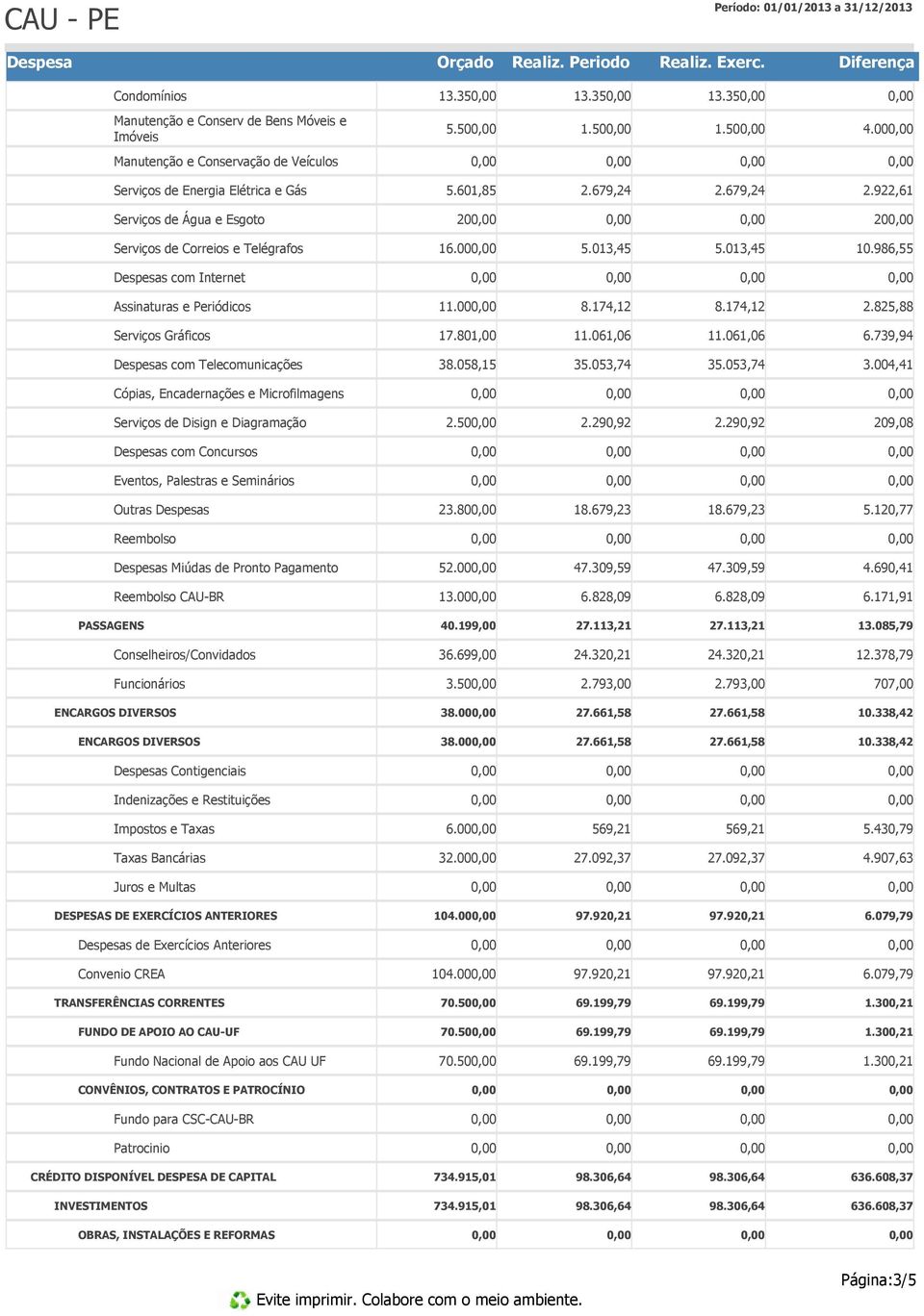 825,88 Serviços Gráficos 17.801,00 11.061,06 11.061,06 6.739,94 s com Telecomunicações 38.058,15 35.053,74 35.053,74 3.004,41 Cópias, Encadernações e Microfilmagens Serviços de Disign e Diagramação 2.