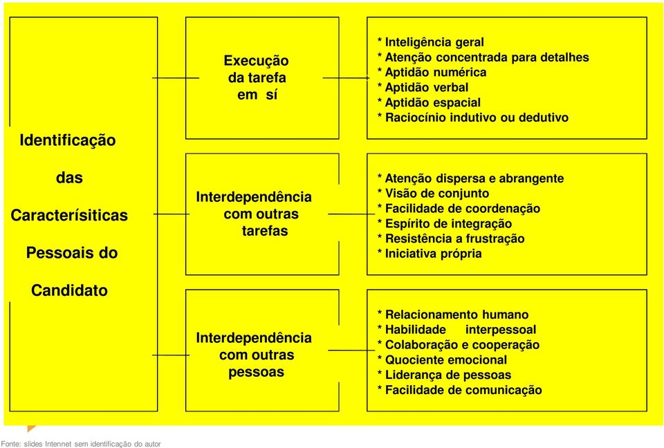 e abrangente * Visão de conjunto * Facilidade de coordenação * Espírito de integração * Resistência a frustração * Iniciativa própria * Relacionamento humano *