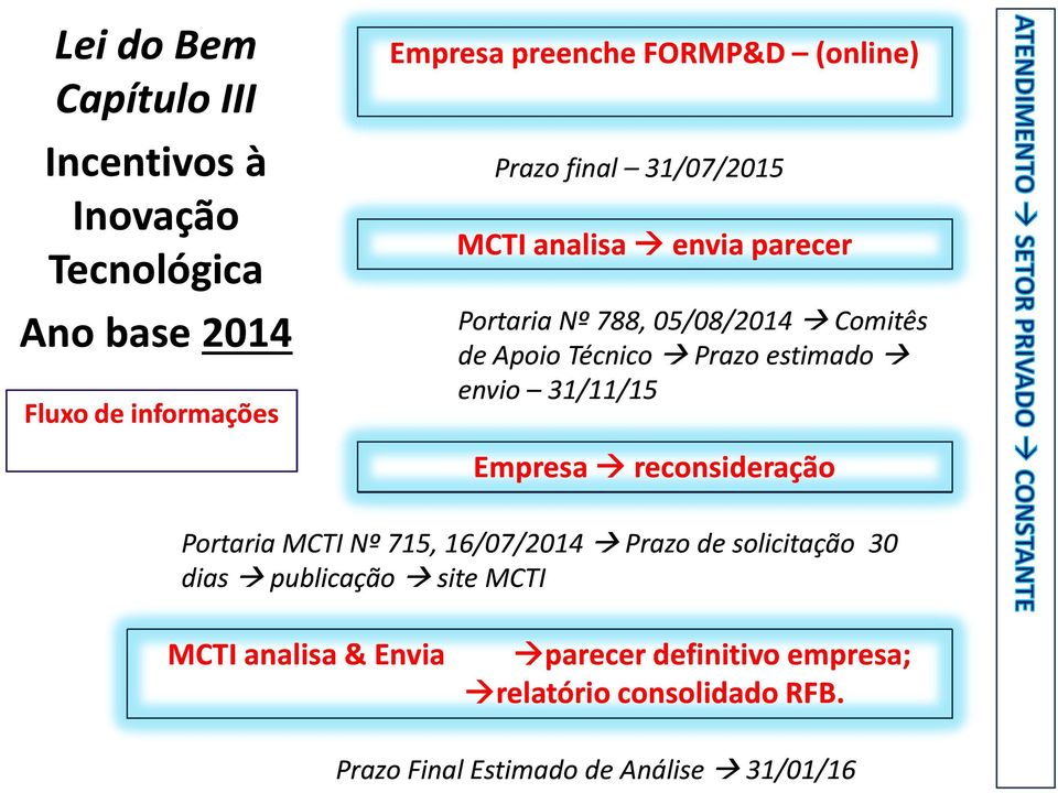 Prazo estimado envio 31/11/15 Empresa reconsideração Portaria MCTI Nº 715, 16/07/2014 Prazo de solicitação 30 dias