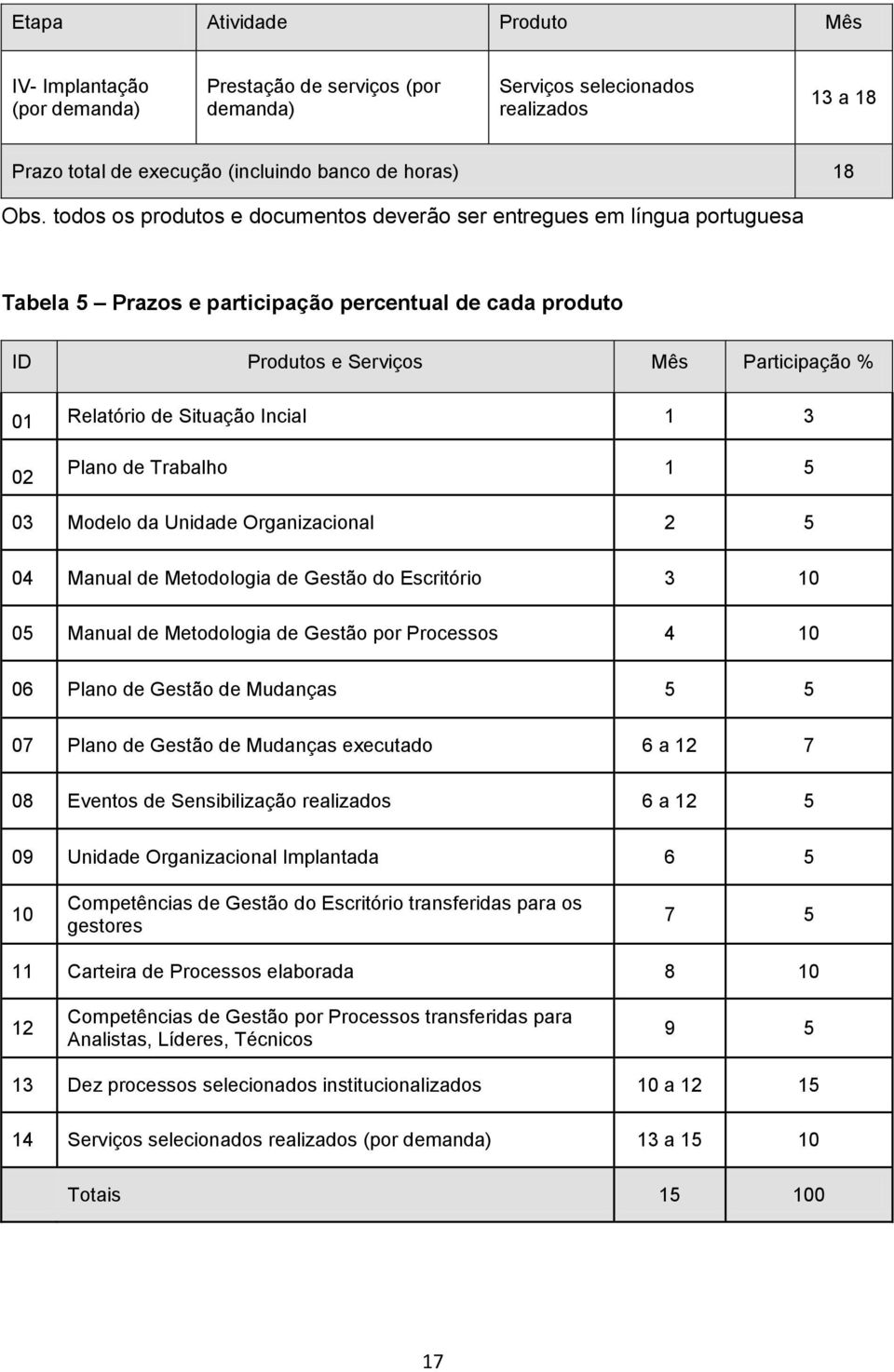 Incial 1 3 02 Plano de Trabalho 1 5 03 Modelo da Unidade Organizacional 2 5 04 Manual de Metodologia de Gestão do Escritório 3 10 05 Manual de Metodologia de Gestão por Processos 4 10 06 Plano de