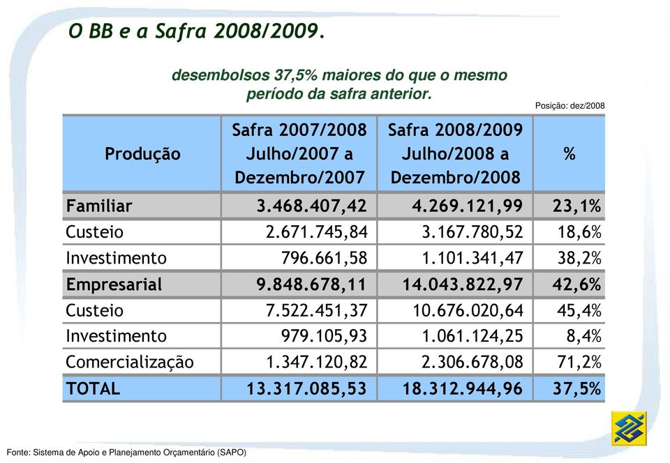 121,99 23,1% Custeio 2.671.745,84 3.167.780,52 18,6% Investimento 796.661,58 1.101.341,47 38,2% Empresarial 9.848.678,11 14.043.822,97 42,6% Custeio 7.