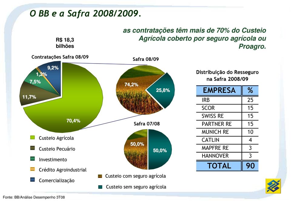 Fonte: BB/Análise Desempenho 3T08 74,2% Safra 08/09 Safra 07/08 50,0% 25,8% 50,0% Custeio com seguro agrícola Custeio sem seguro agrícola