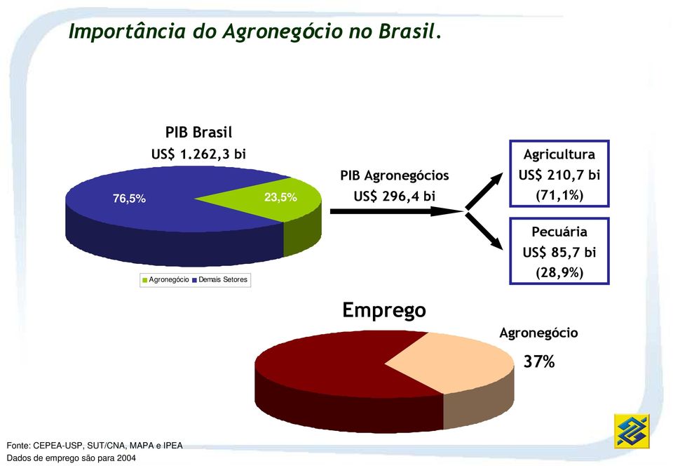 296,4 bi (71,1%) Agronegócio Demais Setores Pecuária US$ 85,7 bi