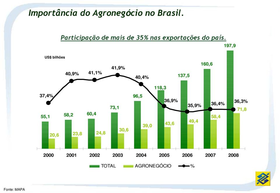 197,9 US$ bilhões 40,9% 41,1% 41,9% 40,4% 137,5 160,6 118,3 37,4% 55,1 58,2 60,4