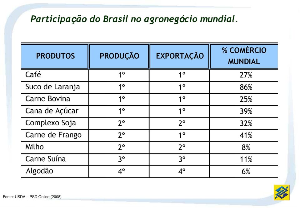 1º 1º 86% Carne Bovina 1º 1º 25% Cana de Açúcar 1º 1º 39% Complexo Soja 2º 2º