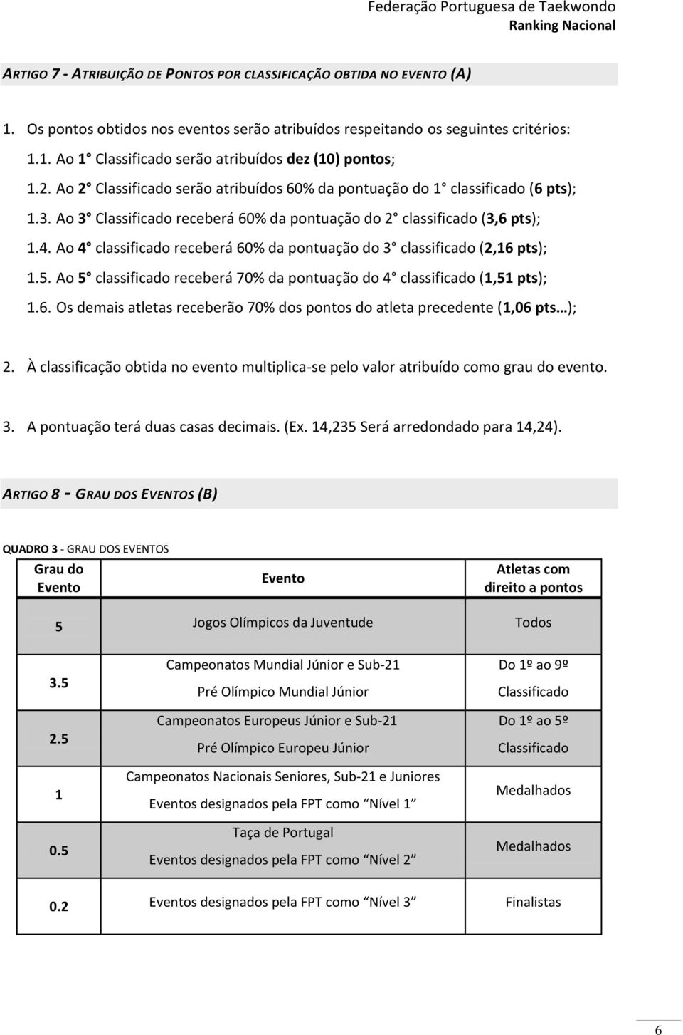 Ao 4 classificado receberá 60% da pontuação do 3 classificado (2,16 pts); 1.5. Ao 5 classificado receberá 70% da pontuação do 4 classificado (1,51 pts); 1.6. Os demais atletas receberão 70% dos pontos do atleta precedente (1,06 pts ); 2.