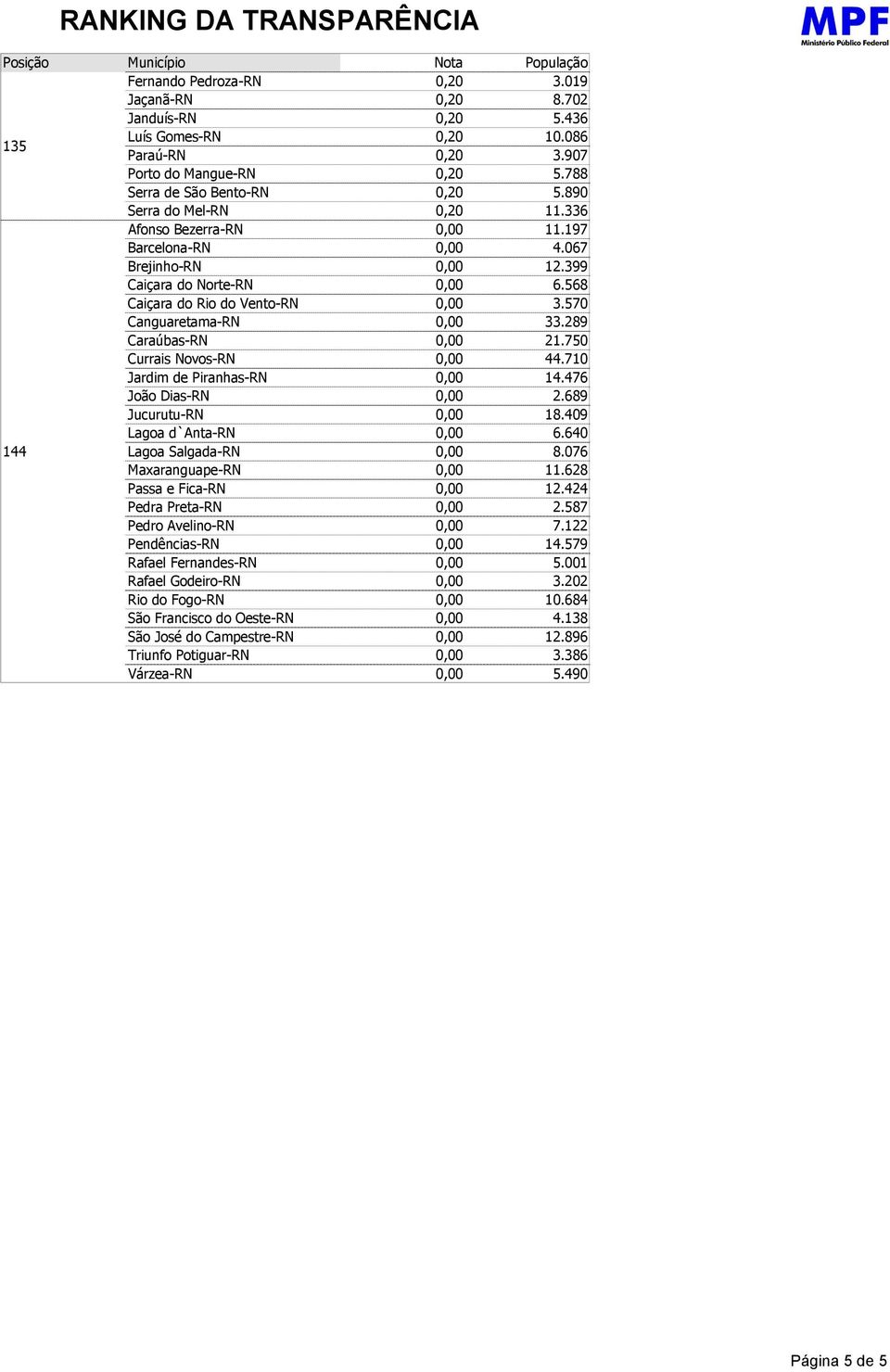 Pendências- Rafael Fernandes- Rafael Godeiro- Rio do Fogo- São Francisco do Oeste- São José do Campestre- Triunfo Potiguar- Várzea-,2 3.1,2 8.72,2 5.6,2 1.86,2 3.7,2 5.788,2 5.