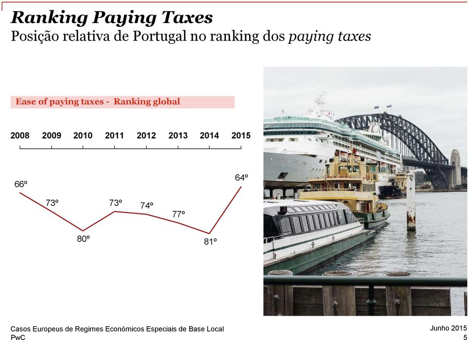 paying taxes - Ranking global 2008 2009 2010