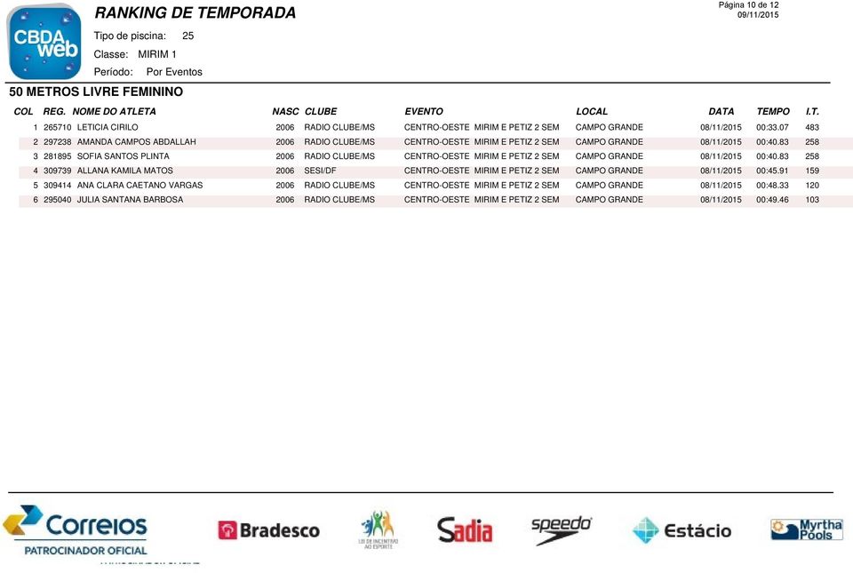 83 258 3 281895 SOFIA SANTOS PLINTA 2006 RADIO CLUBE/MS CENTRO-OESTE MIRIM E PETIZ 2 SEM CAMPO GRANDE 08/11/2015 00:40.