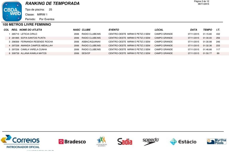 00 256 3 296569 FERNANDA RESENDE ROCHA 2006 ASBAC/AQUANAII CENTRO-OESTE MIRIM E PETIZ 2 SEM CAMPO GRANDE 07/11/2015 01:30.