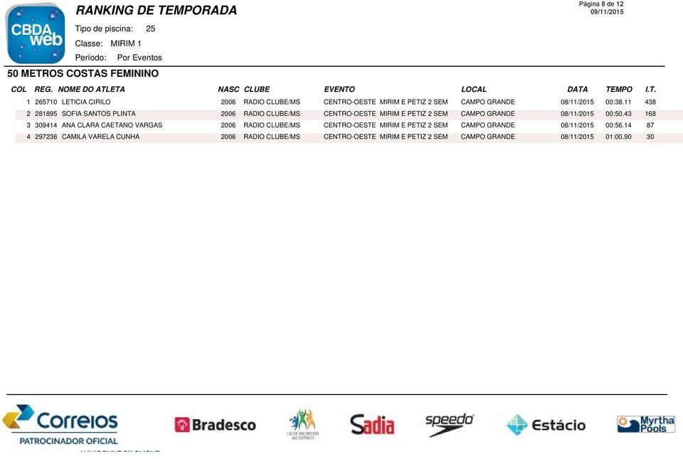 11 438 2 281895 SOFIA SANTOS PLINTA 2006 RADIO CLUBE/MS CENTRO-OESTE MIRIM E PETIZ 2 SEM CAMPO GRANDE 08/11/2015 00:50.