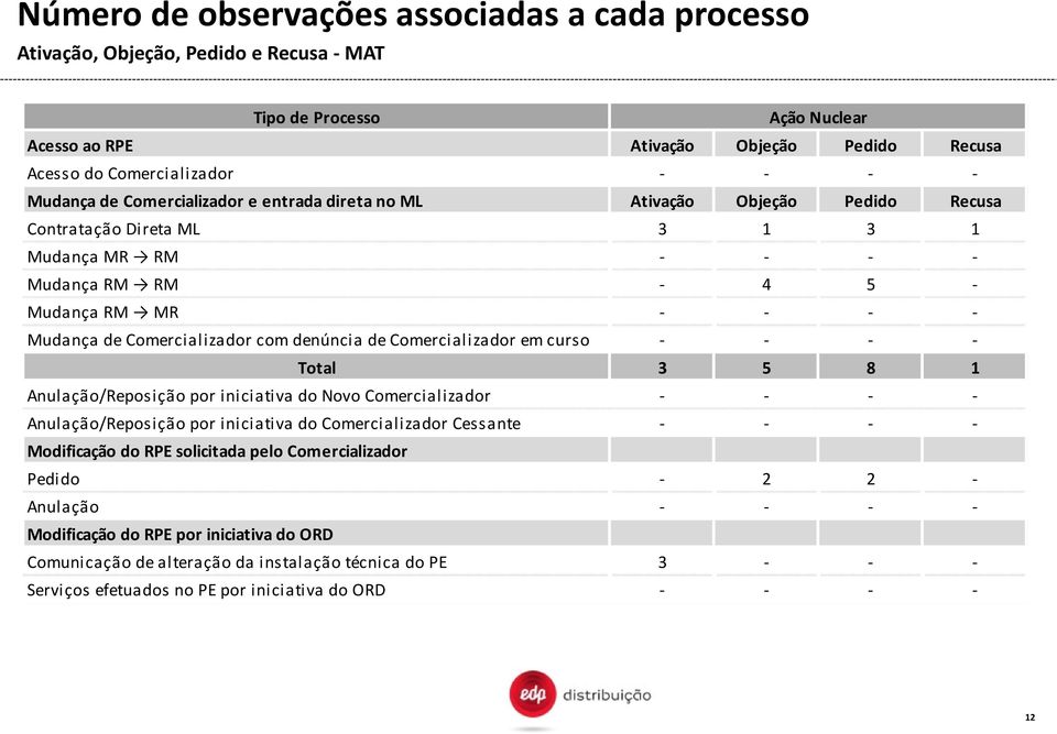 Comercializador com denúncia de Comercializador em curso - - - - Total 3 5 8 1 Anulação/Reposição por iniciativa do Novo Comercializador - - - - Anulação/Reposição por iniciativa do Comercializador