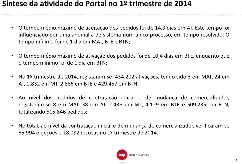 O tempomínimofoide1diaemmat,bteebtn; Otempomédiomáximo de ativaçãodos pedidosfoide 10,4diasem BTE, enquanto que otempomínimofoide1diaembtn; No 1º trimestre de 2014, registaram-se 434.