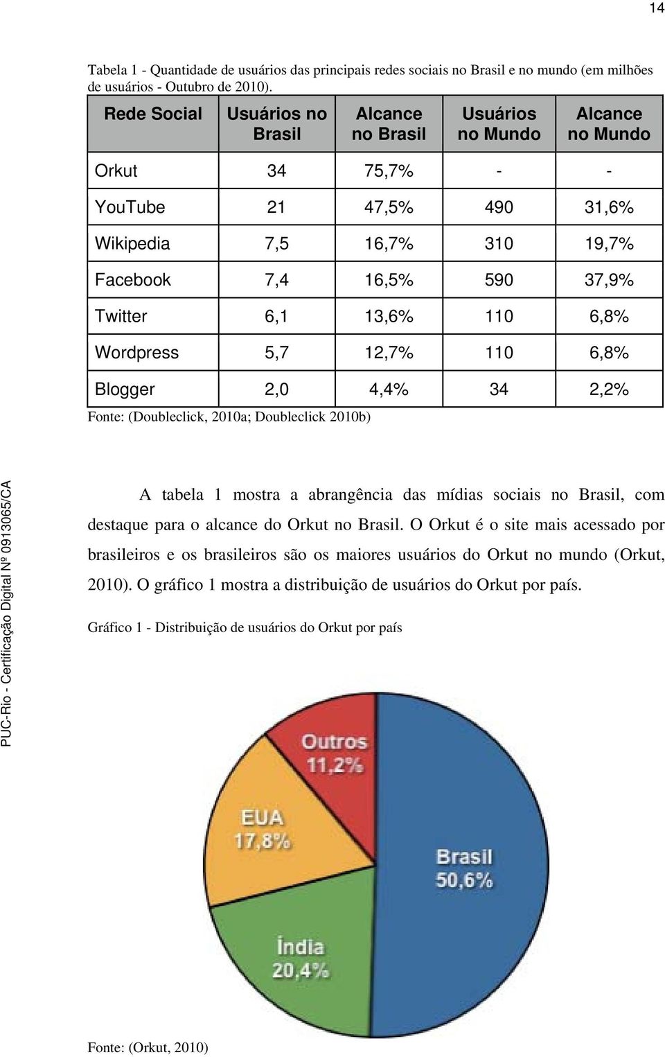 6,1 13,6% 110 6,8% Wordpress 5,7 12,7% 110 6,8% Blogger 2,0 4,4% 34 2,2% Fonte: (Doubleclick, 2010a; Doubleclick 2010b) A tabela 1 mostra a abrangência das mídias sociais no Brasil, com destaque para