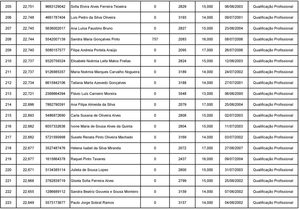 Qualificação Profissional 209 22,740 5080157577 Filipa Andreia Portela Araújo 0 2095 17,000 26/07/2006 Qualificação Profissional 210 22,737 9320759324 Elisabete Noémia Leite Matos Freitas 0 2824