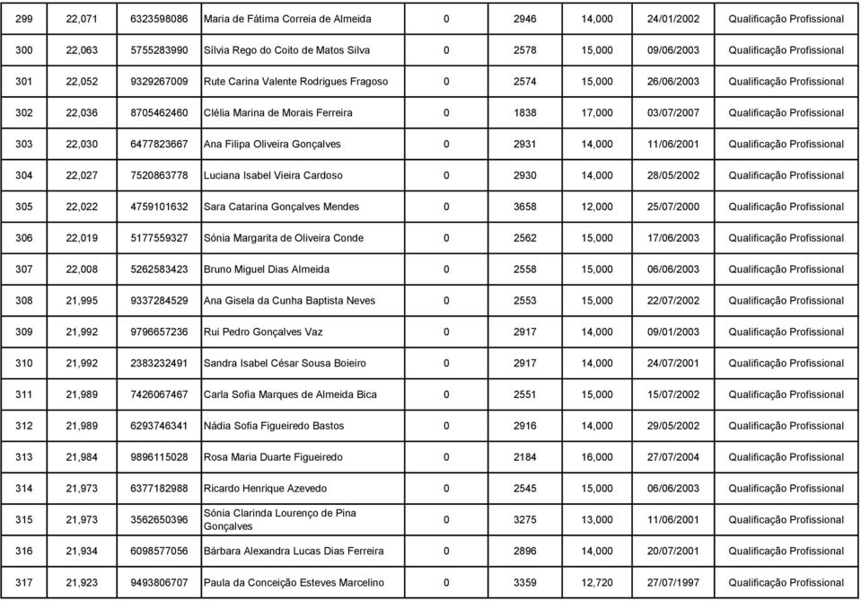 17,000 03/07/2007 Qualificação Profissional 303 22,030 6477823667 Ana Filipa Oliveira Gonçalves 0 2931 14,000 11/06/2001 Qualificação Profissional 304 22,027 7520863778 Luciana Isabel Vieira Cardoso