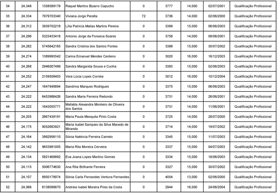 Qualificação Profissional 38 24,282 5745642165 Sandra Cristina dos Santos Fontes 0 3388 15,000 30/07/2002 Qualificação Profissional 39 24,274 1389995542 Carina Emanuel Mendes Centeno 0 3020 16,000