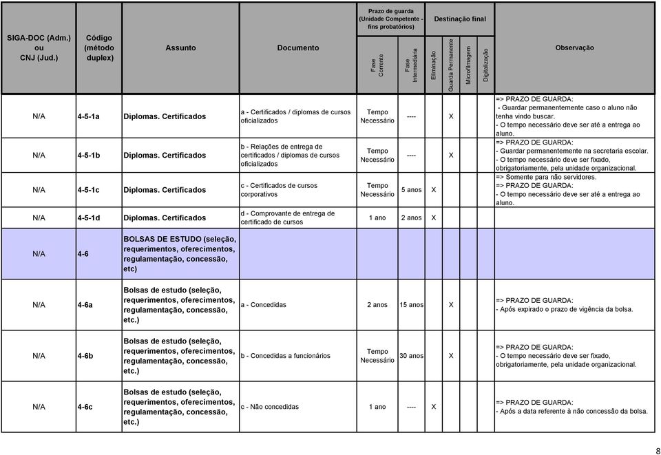 entrega de certificado de cursos 5 anos X 1 ano 2 anos X - Guardar permanentemente caso o aluno não tenha vindo buscar. - O tempo necessário deve ser até a entrega ao aluno.