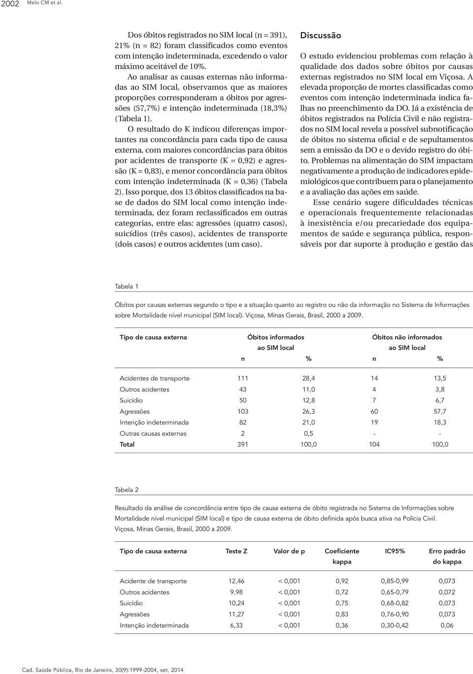 O resultado do K indicou diferenças importantes na concordância para cada tipo de causa externa, com maiores concordâncias para óbitos por acidentes de transporte (K = 0,92) e agressão (K = 0,83), e