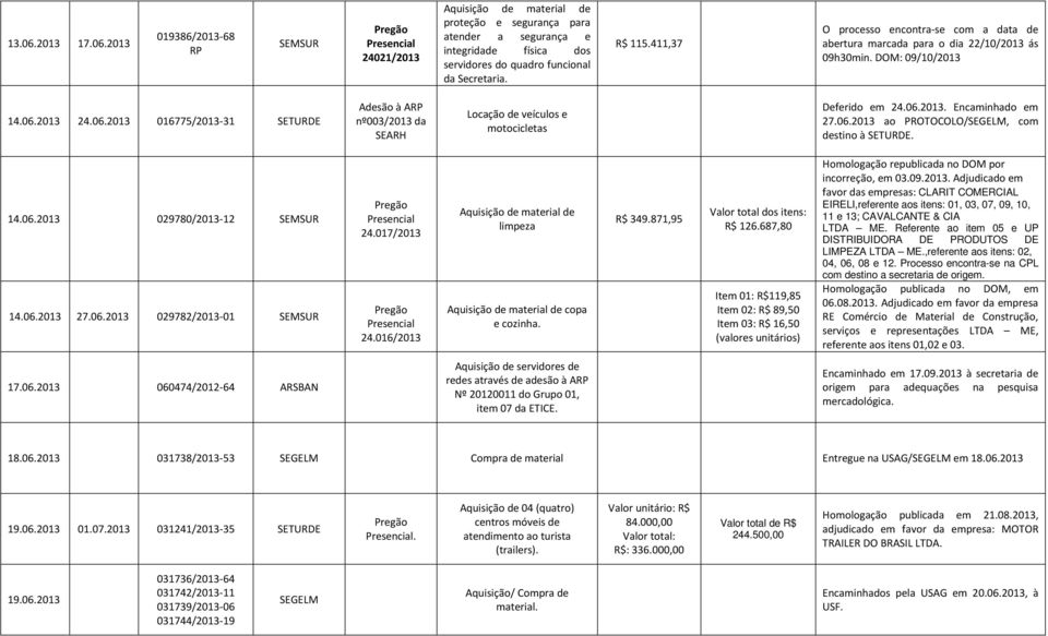 06.2013. Encaminhado em 27.06.2013 ao PROTOCOLO/SEGELM, com destino à SETURDE. 14.06.2013 029780/2013-12 14.06.2013 27.06.2013 029782/2013-01 24.017/2013 24.016/2013 limpeza copa e cozinha. R$ 349.