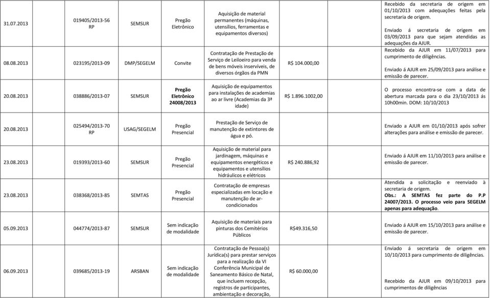 bens móveis inservíveis, de diversos órgãos da PMN R$ 104.000,00 Recebido da secretaria de origem em 01/10/2013 com adequações feitas pela secretaria de origem.