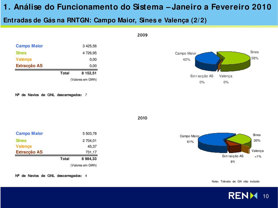 Valença 0% Nº de Navios de GNL descarregados: 7 2010 Campo Maior 5 503,78 Sines Sines 2 704,01 Valença 45,37 Extracção AS 731,17 Total 8