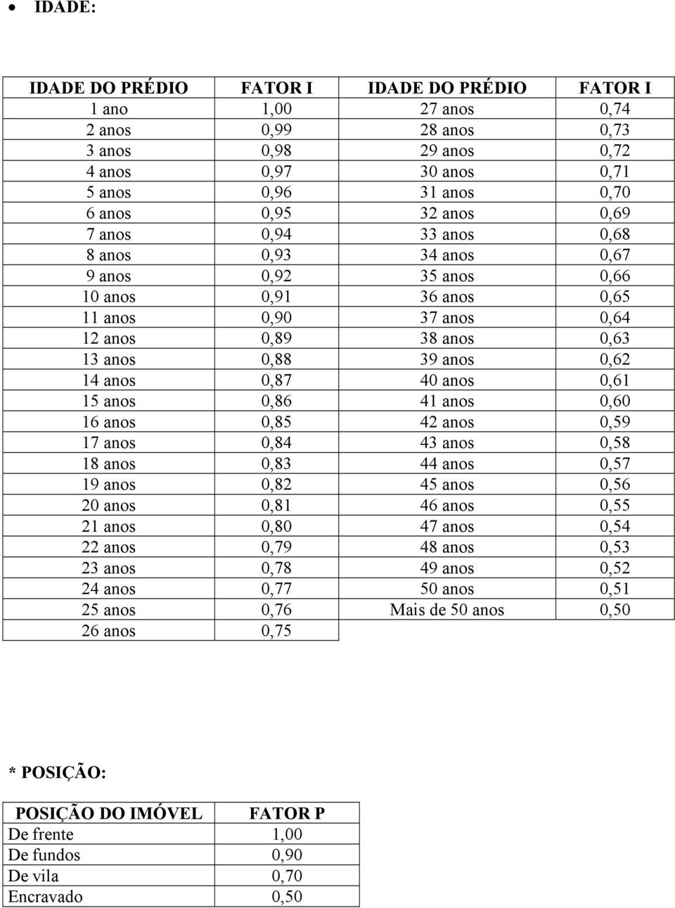 anos 0,61 15 anos 0,86 41 anos 0,60 16 anos 0,85 42 anos 0,59 17 anos 0,84 43 anos 0,58 18 anos 0,83 44 anos 0,57 19 anos 0,82 45 anos 0,56 20 anos 0,81 46 anos 0,55 21 anos 0,80 47 anos 0,54 22 anos