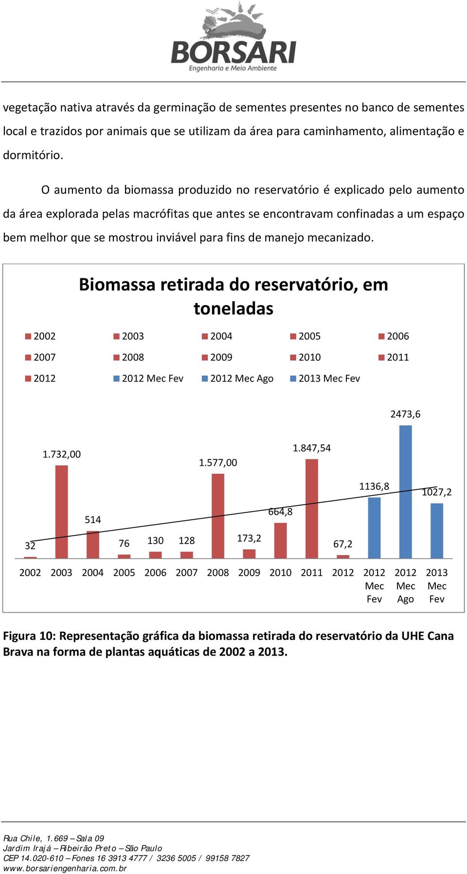 fins de manejo mecanizado. Biomassa retirada do reservatório, em toneladas 2002 2003 2004 2005 2006 2007 2008 2009 2010 2011 2012 2012 Mec Fev 2012 Mec Ago 2013 Mec Fev 2473,6 1.732,00 1.577,00 1.