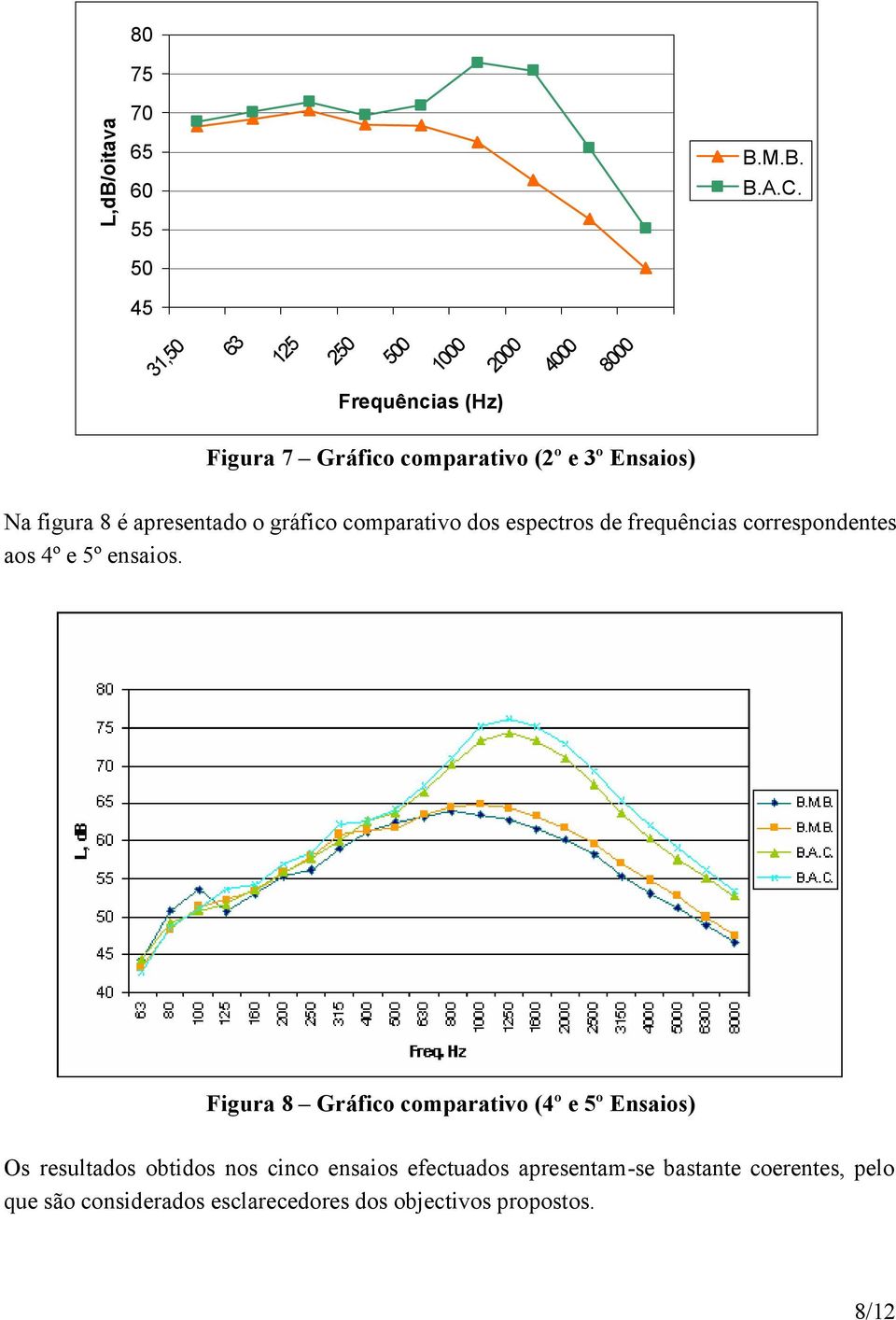 é apresentado o gráfico comparativo dos espectros de frequências correspondentes aos 4º e 5º ensaios.