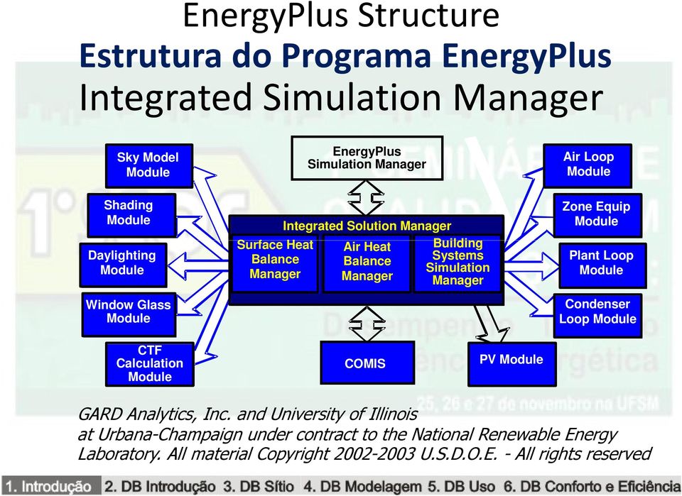 Manager Manager Manager Zone Equip Module Plant Loop Module Condenser Loop Module CTF Calculation Module COMIS PV Module GARD Analytics, Inc.