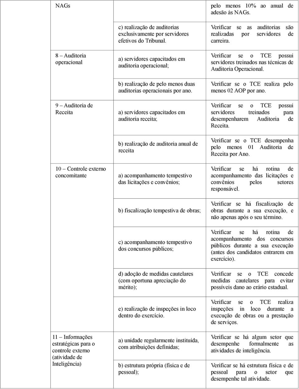 a) servidores capacitados em auditoria operacional; b) realização de pelo menos duas auditorias operacionais por ano.