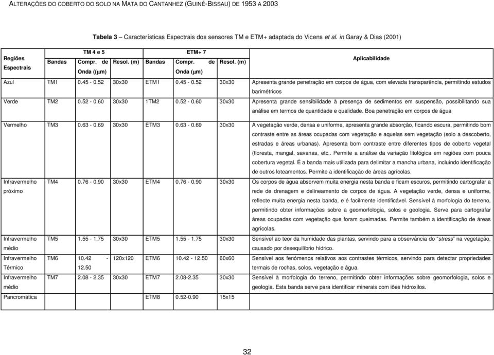 52 30x30 ETM1 0.45-0.52 30x30 Apresenta grande penetração em corpos de água, com elevada transparência, permitindo estudos barimétricos Verde TM2 0.52-0.