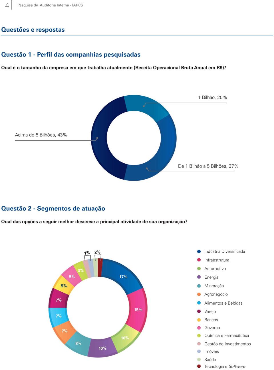 1 Bilhão, 20% Acima de 5 Bilhões, 43% De 1 Bilhão a 5 Bilhões, 37% Questão 2 - Segmentos de atuação Qual das opções a seguir melhor descreve a principal