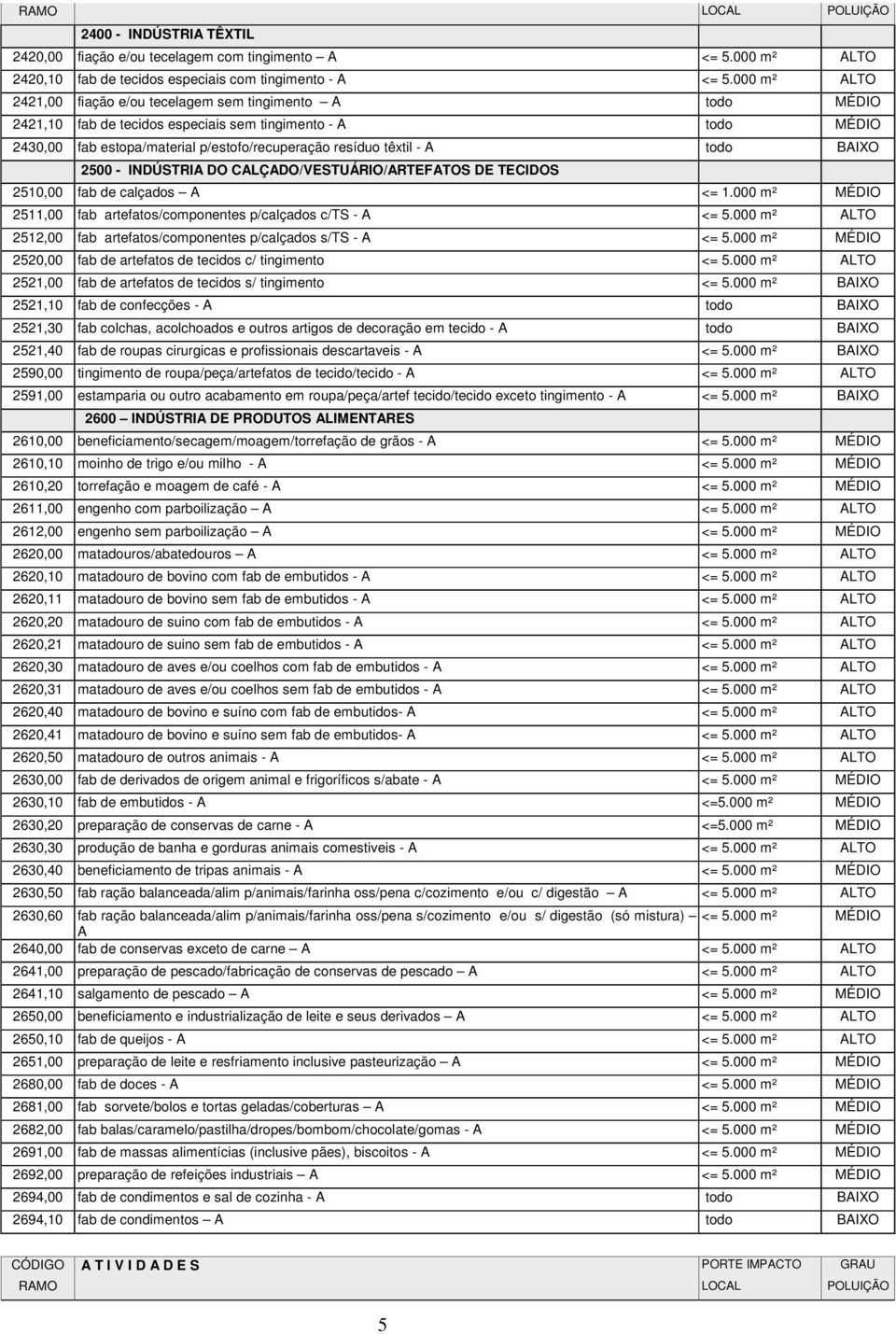 A todo BAIXO 2500 - INDÚSTRIA DO CALÇADO/VESTUÁRIO/ARTEFATOS DE TECIDOS 2510,00 fab de calçados A <= 1.000 m² MÉDIO 2511,00 fab artefatos/componentes p/calçados c/ts - A <= 5.