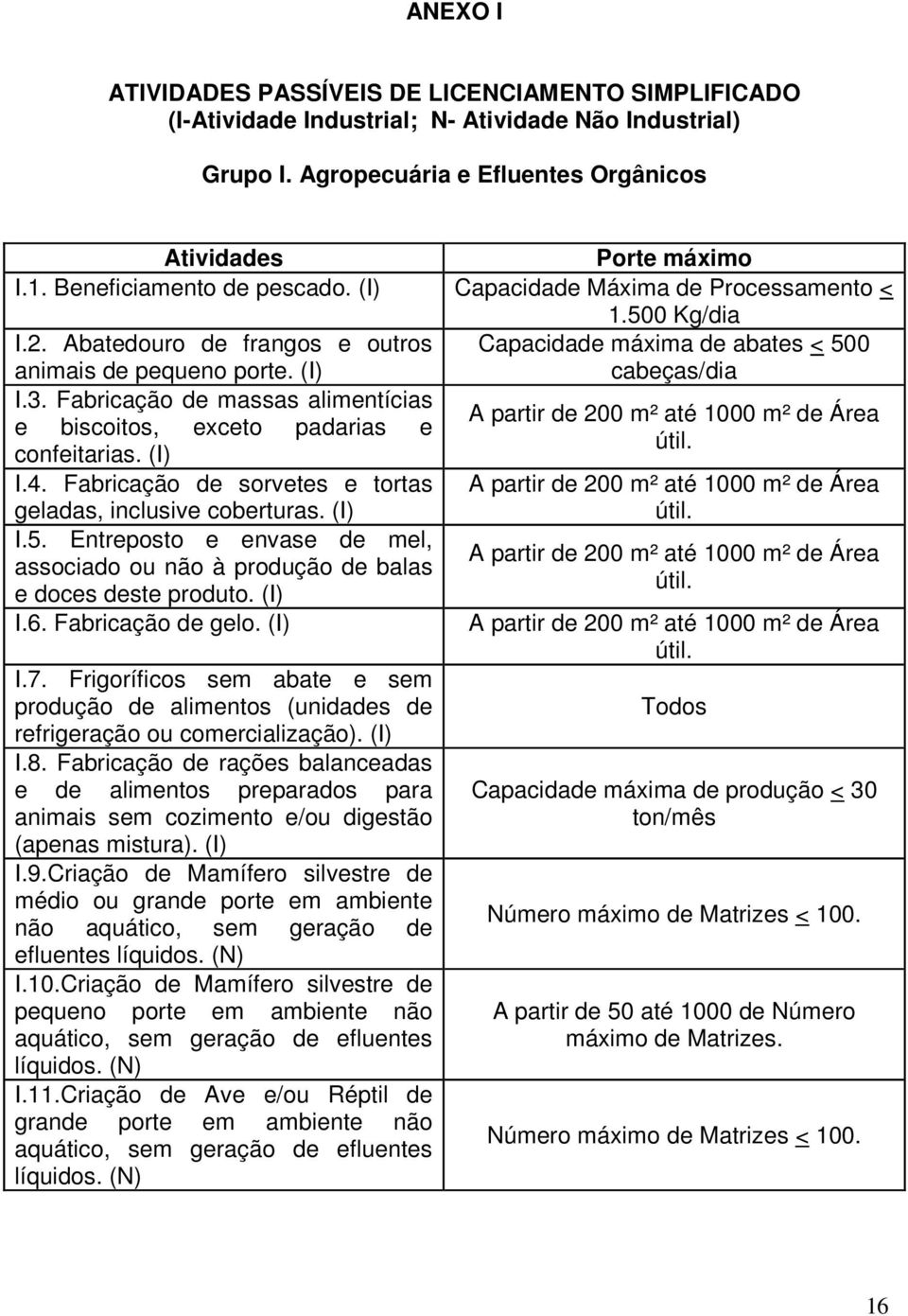 Fabricação de massas alimentícias A partir de 200 m² até 1000 m² de Área e biscoitos, exceto padarias e útil. confeitarias. (I) I.4. Fabricação de sorvetes e tortas geladas, inclusive coberturas.