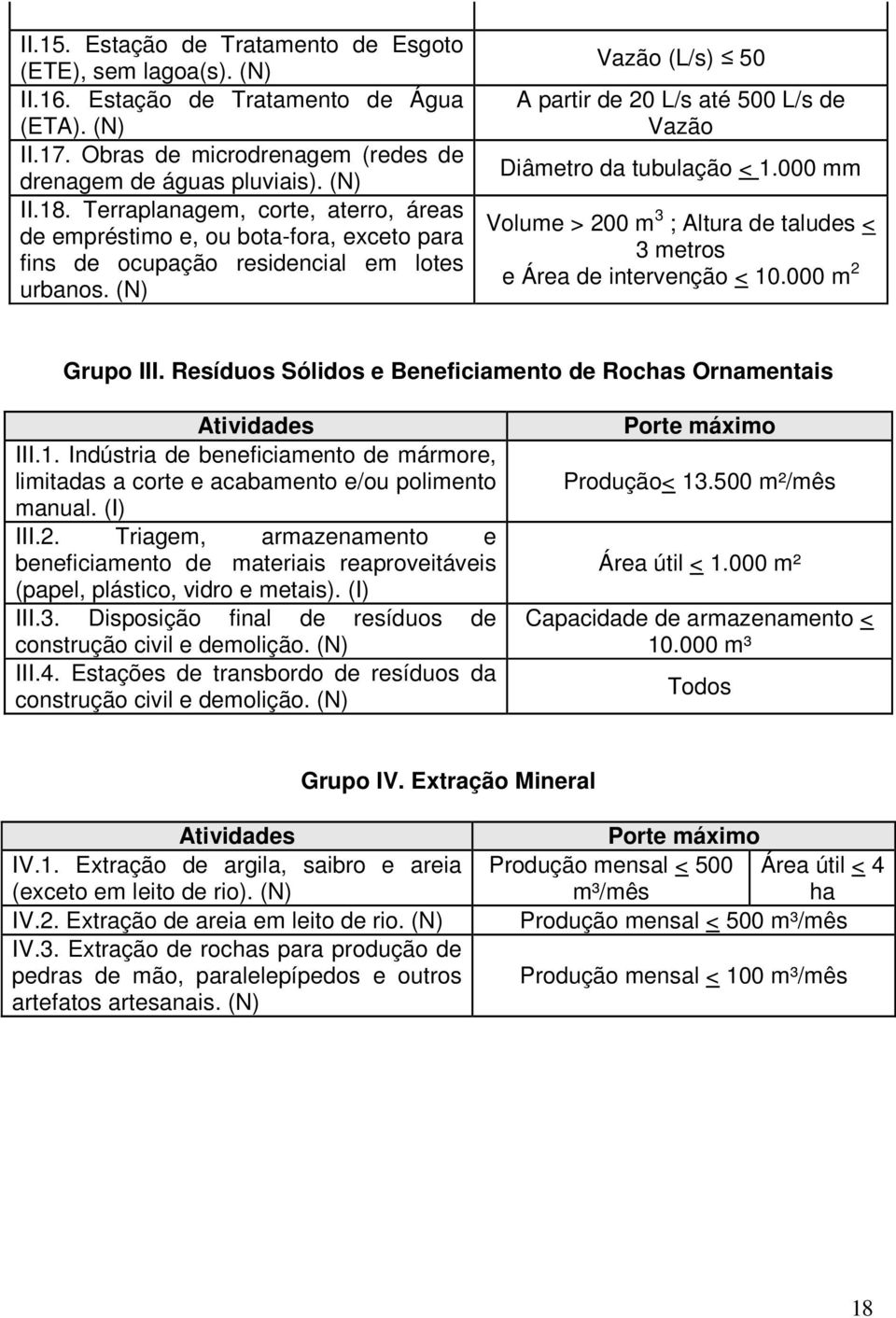 (N) Vazão (L/s) 50 A partir de 20 L/s até 500 L/s de Vazão Diâmetro da tubulação < 1.000 mm Volume > 200 m 3 ; Altura de taludes < 3 metros e Área de intervenção < 10.000 m 2 Grupo III.